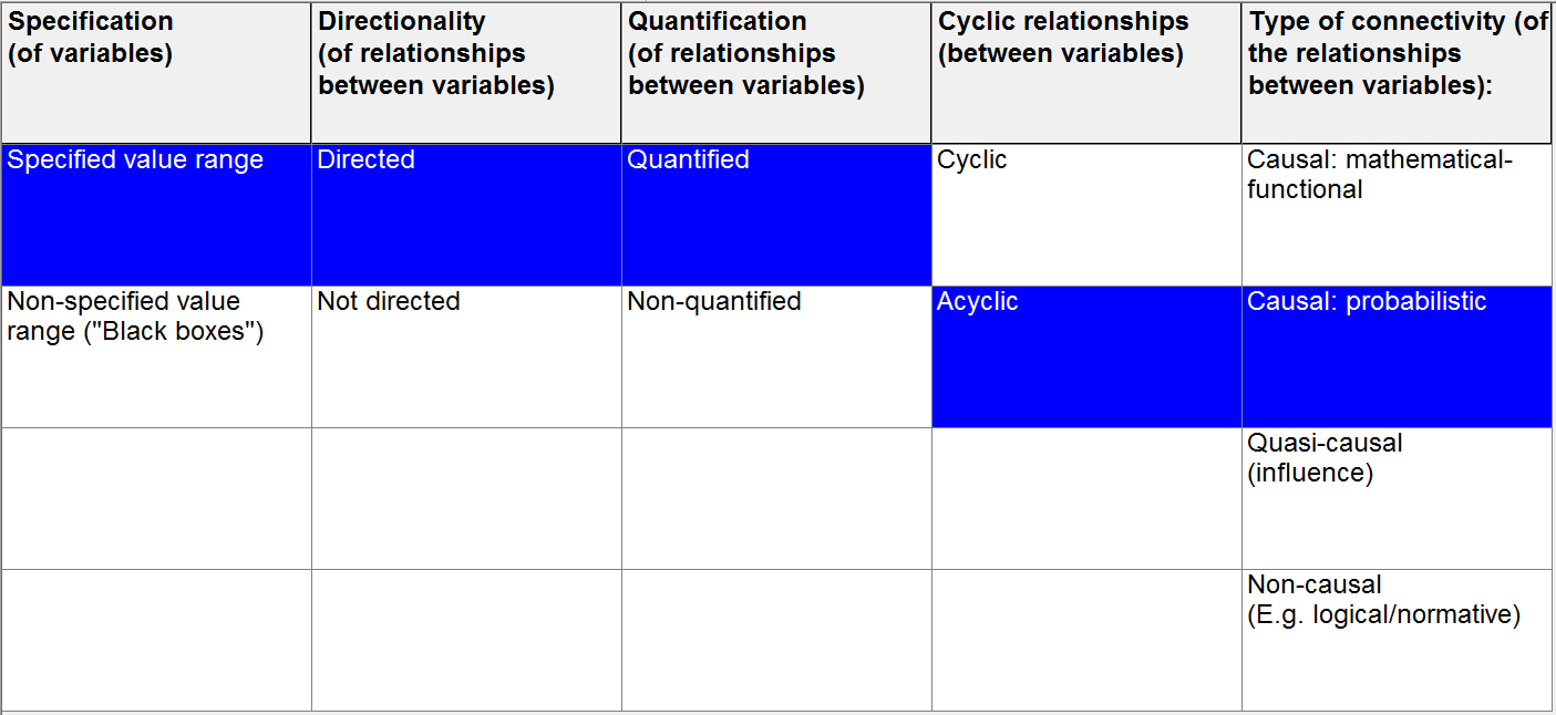 Morphological model for a a Baysean Network model