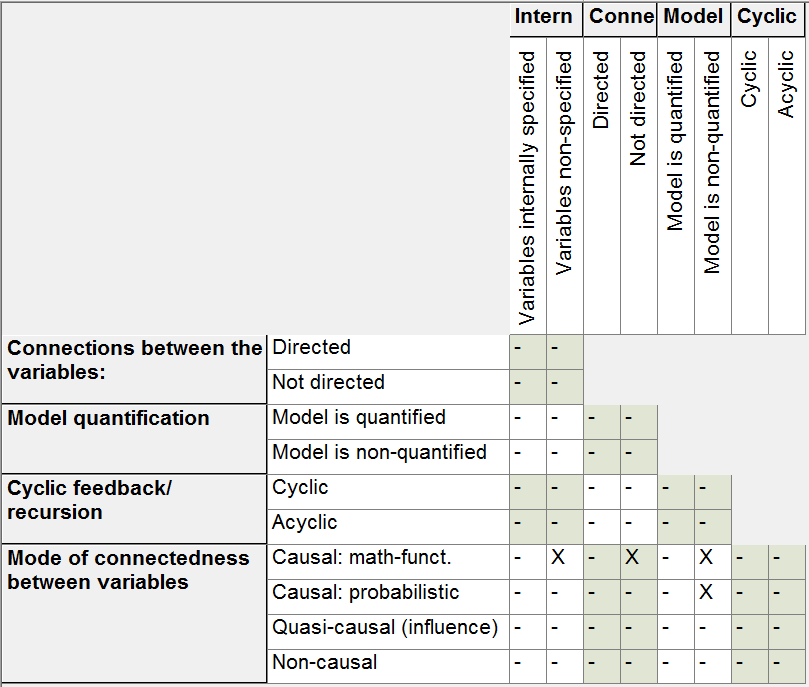 Cros-Consistency Assessment for modelling morphology
