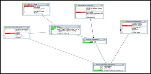 Bayesian Network Model
