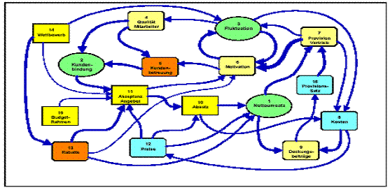 Weighted influence diagram