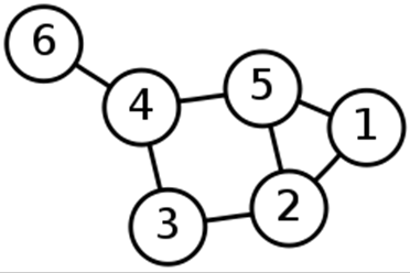 Non-directed (symmetric), cyclic, non-quantified graph