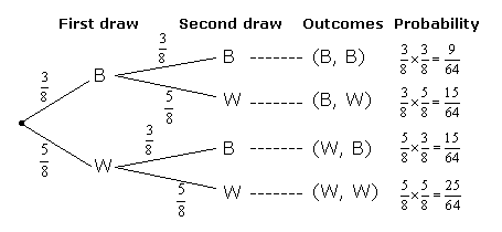 Probabilistic Decision Tree