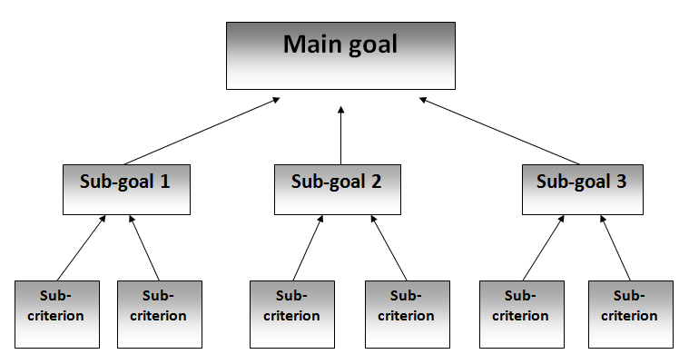 Un-weighted Analytic Hierarchy