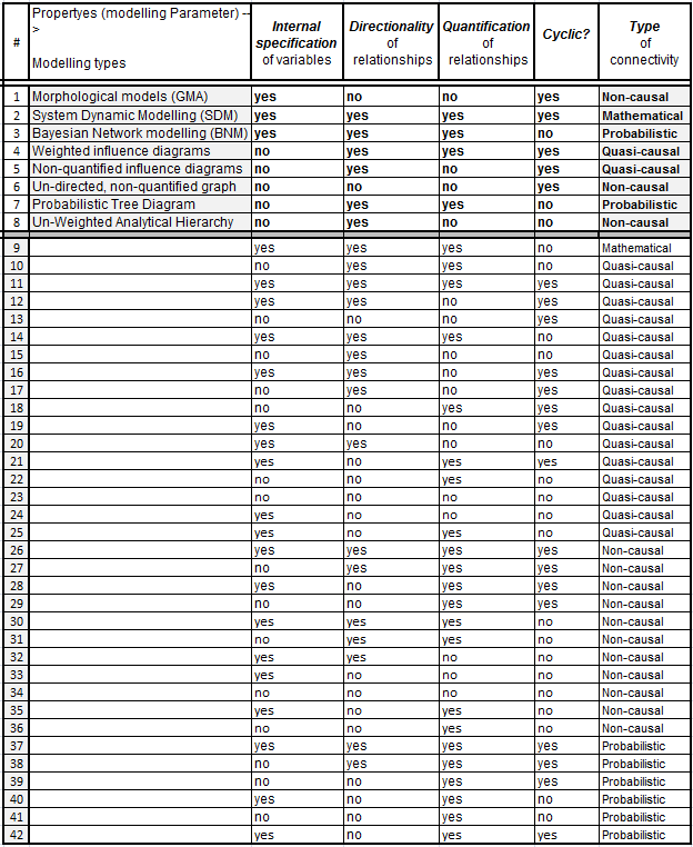Table of modelling types with properties