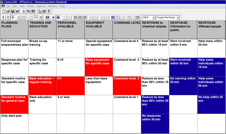 Display Field 1 for morphological modele of preparedness for chemical accidents.